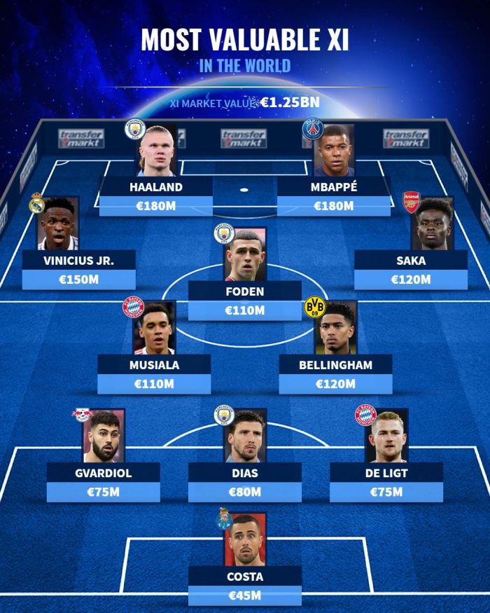 The Championship's most expensive XI according to Transfermarkt - The72