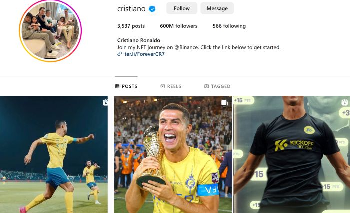 Cristiano Ronaldo has over 500 million followers on Instagram